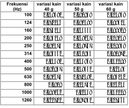 Tabel 2 Koefisiensi Absorpsi Bunyi Frekuensi (Hz) variasi kain40 g variasi kain50 g variasi kain 100 0,039581 0,081958 60 g 0,113849 124 0,072136 0,080498 0,099415 160 0,075144 0,063453 0,098829 200 0,085059 0,069267 0,118048 250 0,081373 0,059767 0,108848