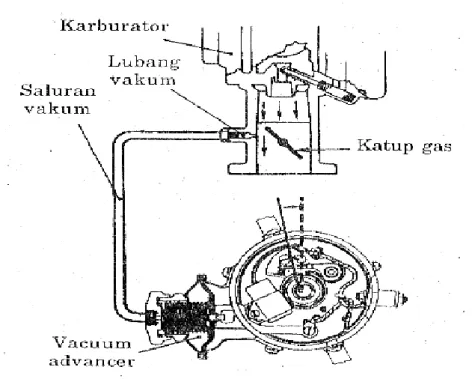 Gambar  8.  Vacuum Advancer 