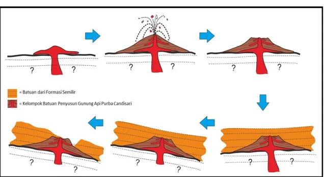 Gambar 10.  Model Sederhana Pembentukan Gunung Api Purba Candisari dan Kedudukannya dengan  Formasi Semilir (Tidak Dalam Skala Sebenarnya) 