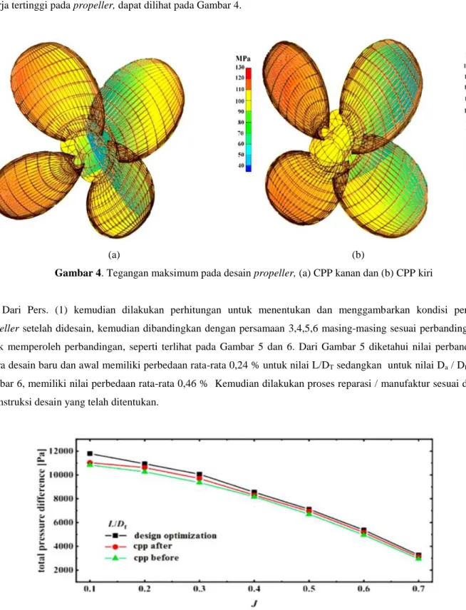 Gambar 4. Tegangan maksimum pada desain propeller, (a) CPP kanan dan (b) CPP kiri 