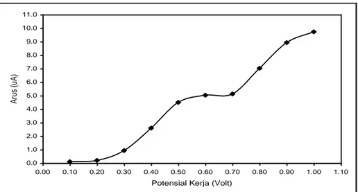 Gambar 5. Kurva arus reduksi terhadap variasi potensial kerja menggunakan   katoda Pt, anoda Ag/AgCl, larutan elektrolit KCl, membran plastik