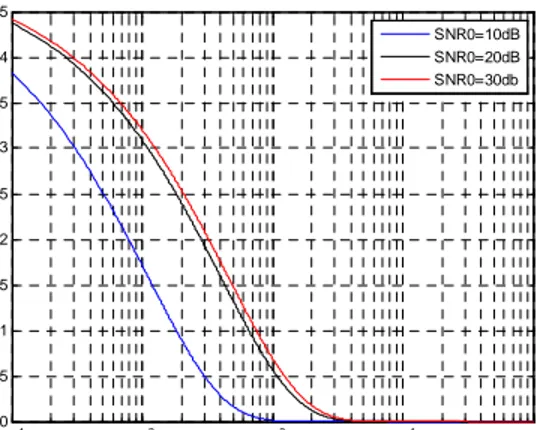 Gambar 4. System level Pf 0  as a function of N, a=100,n=2,  α=  10 1 10 2 10 3 10 4 10 50.50.550.60.650.70.750.80.850.90.951 NProbability of detection SNR 10 dBSNR 20 dBSNR 30 dB