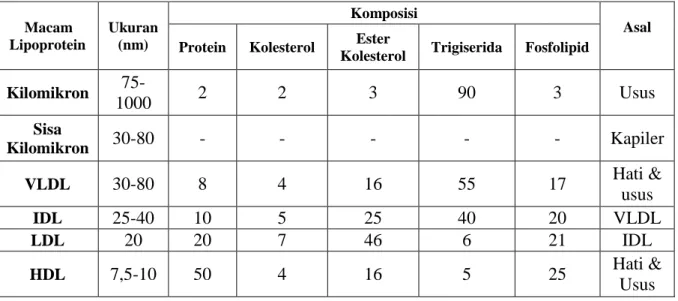 Tabel I. Jenis lipoprotein, ukuran, komposisi dan asalnya (Tjay dan Raharja, 2007) 