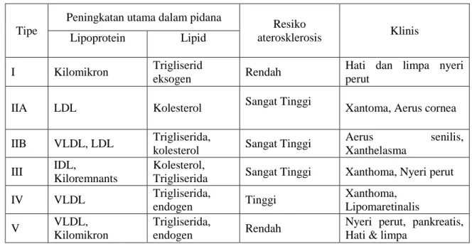 Tabel II.  Klasifikasi Hiperlipoproteinemia Primer Frederickson  (Ganiswara,  1995) 