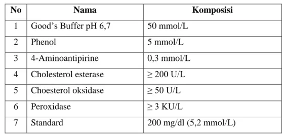 Tabel IV.   Komposisi  bahan  reagen  kit  dari  Diagnostic  System  International  (Diasys) 