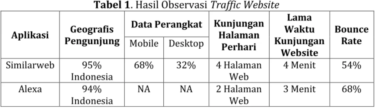 Tabel 1. Hasil Observasi Traffic Website  Aplikasi  Geografis 