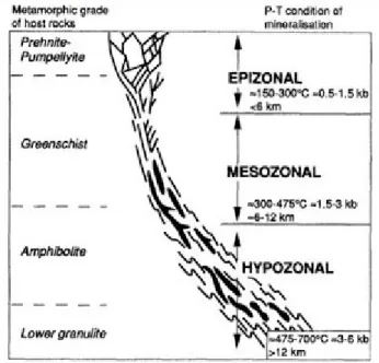 Gambar  2  Pembagian   zona   pada   endapan   emas   orogenik   dan   dikorelasikan   dengan   derajat metamorfosa pada batuan pembawa (Gebre-Mariam et al., 1995).