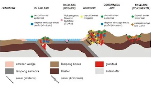 Gambar  3.   Tatanan   tektonik   pembentukan   berbagai   endapan.  Tatanan   tektonik   pembentukan endapan orogenik berada pada batas kontinen, zona akresi atau kolisi (Groves et al, 1998).