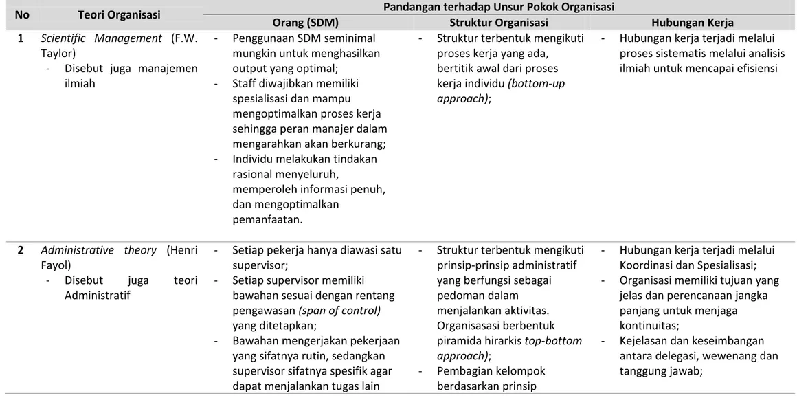 Tabel Perbandingan Pandangan Teori Organisasi yang Berfokus pada Kinerja dan Struktur terhadap Unsur Pokok Organisasi (Orang,  Struktur, dan Hubungan) 
