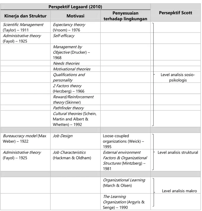 Tabel 2. Teori Organisasi menurut Perspektif Legaard dan Scott  Perspektif Legaard (2010) 