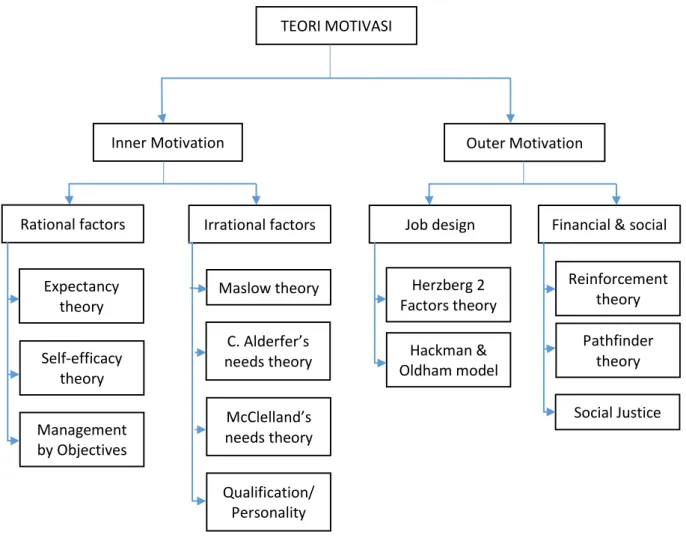 Gambar 2. Klasifikasi Teori Motivasi (sumber: Legaard, 2006) 