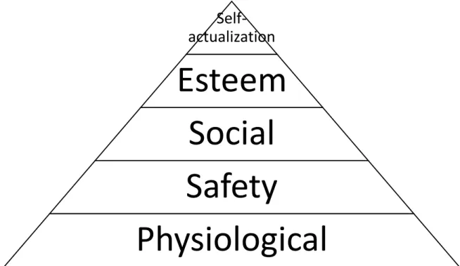 Gambar 3. Piramida Kebutuhan menurut Maslow 