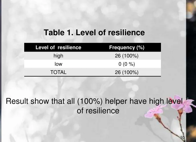 Table 1. Level of resilience