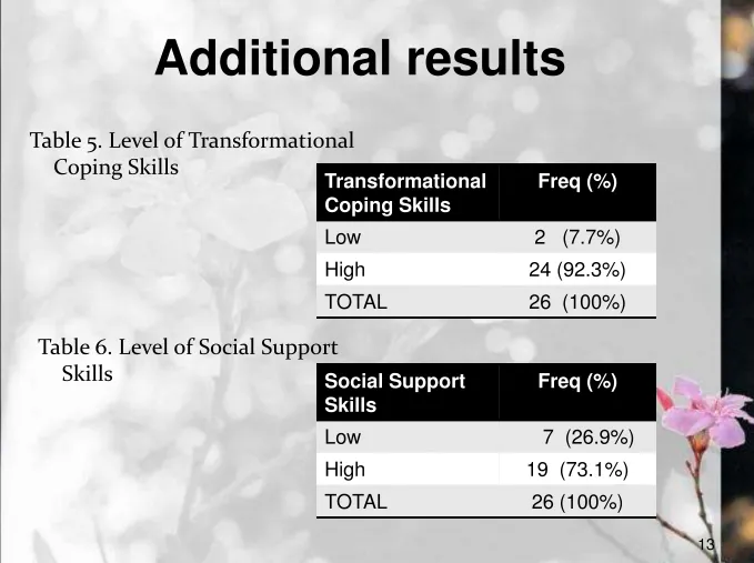 Table 5. Level of Transformational 