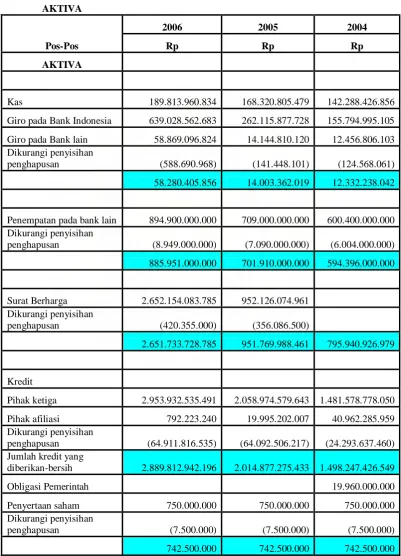 Tabel 1 PT. BANK SUMUT 