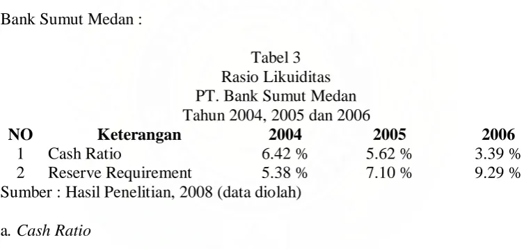 Tabel 3 Rasio Likuiditas 