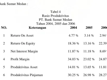 Tabel 4 Rasio Produktivitas 