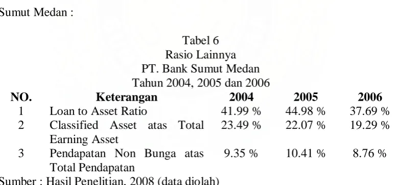 Tabel 6 Rasio Lainnya 