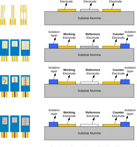Gambar 6. Urutan Proses Fabrikasi Biosensor Cholesterol 