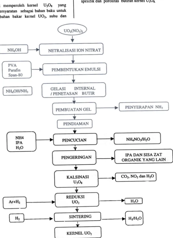 Gambar  1.  Diagram  alir  pembuatan kernel  VOl  untuk  bahan  bakar  R1T  dengan  proses  internal  gela.s;