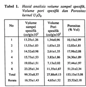 Tabel  1.  Hasid  analisis  volume  sampel spesifik.