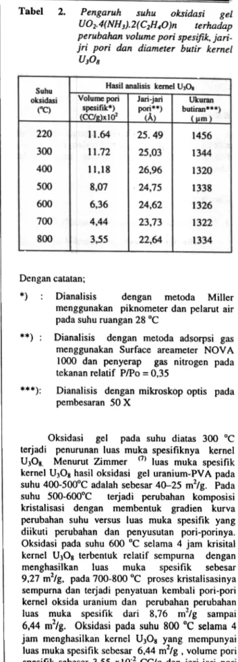 Tabel 2. Pengaruh  suhu  oksidasi  gel UO2.4(NHj).2(C2H4O)n  terhadap perubahan  volume pori  spesifik,  jari-jri  pori  dan  diameter  butir  kernel