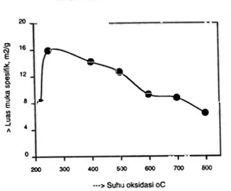 Gambar 3.  Pengaruh  perubahan suhu oksidasi gel U02.4(NH3).2(C2H4O)n  terhadap   peru-bahan  LUGs  muka  s,pesifik kernel  U 308