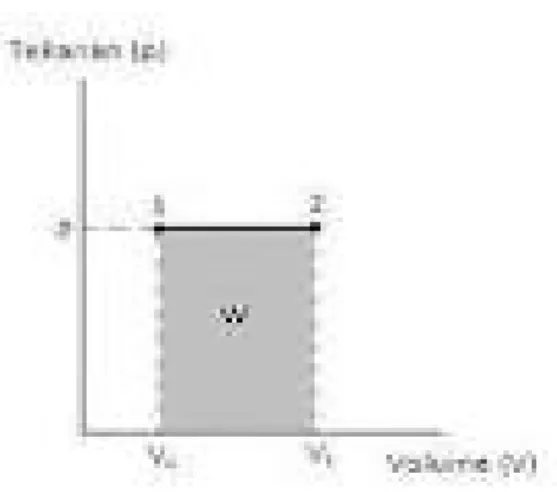 Gambar grafik diatas menunjukkan usaha yang dilakukan oleh gas adalah  sesuai dengan persamaan berikut :