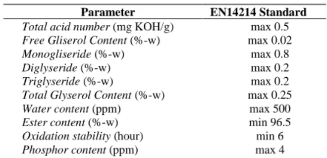 Tabel 1. Standard Biodiesel EN14214 (Europe, 2006) 
