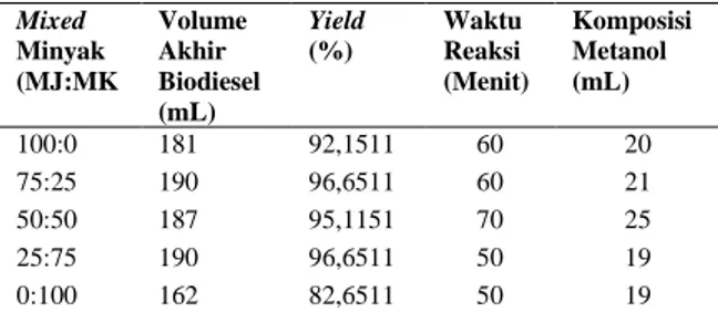 Tabel  4  Yield    Biodiesel  Mixed  Minyak  Jelantah  dan  Minyak Kelapa  Mixed  Minyak  (MJ:MK  Volume Akhir  Biodiesel  (mL)  Yield (%)  Waktu Reaksi  (Menit)  Komposisi Metanol (mL)  100:0  181  92,1511  60  20  75:25  190  96,6511  60  21  50:50  187 