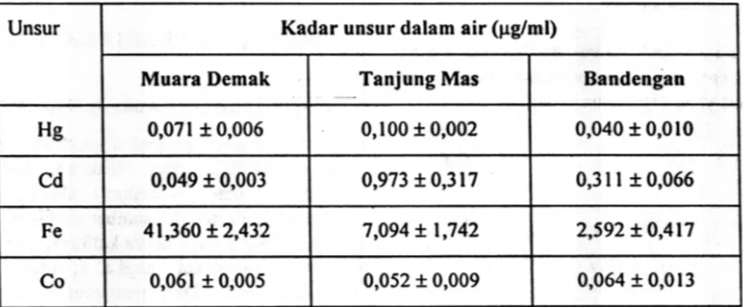 Tabel 2. Hasil  analisis kandungan logam berat dalam air panta;  dari  lokasi  Tanjung Mas, Muara  Demak,  Bandengan  (sampling  Agustus  1999)  dengan  waktu iradiasi  12 jam, fluks  neutron 1,05x1011 n.cm-2.sec-1 waktu lunda  13  hari, waktu cacah 600 de