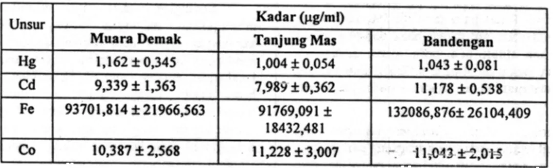 Tabel 4.  Hasi/ ana/isis /ogam herat do/am kerang bukur (Cardium un~o  dari  Tanjung Mas