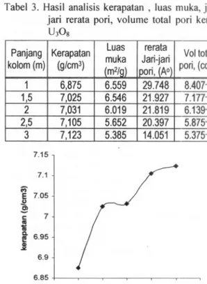 Tabel 3. Hasil analisis kerapatan , luas muka, jari- jari-jari rerata pori, volume total pori kernel