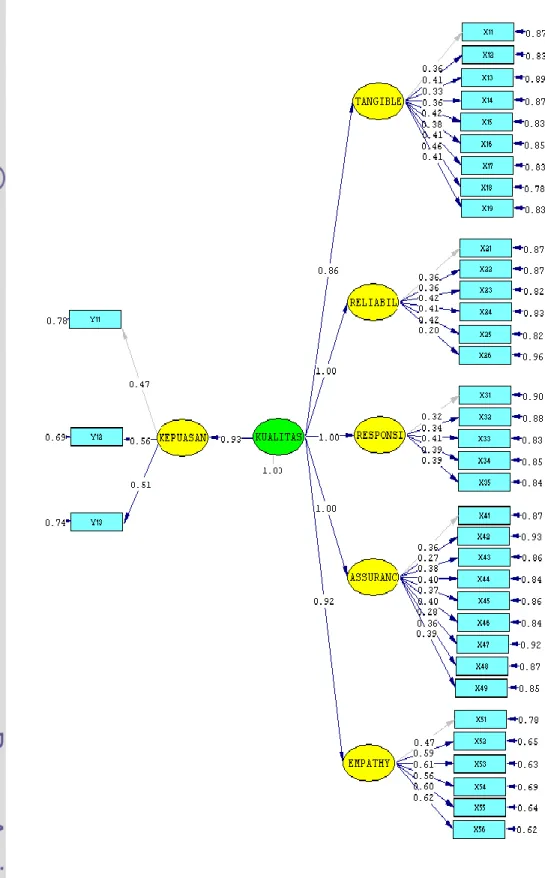 Gambar 6.  Diagram Lintasan Nilai Loading Factor Model Pengaruh Kualitas  Pelayanan terhadap Kepuasan 