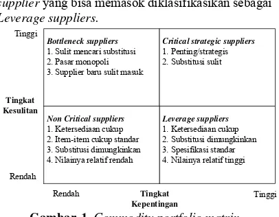 Gambar-1  Commodity portfolio matrix 