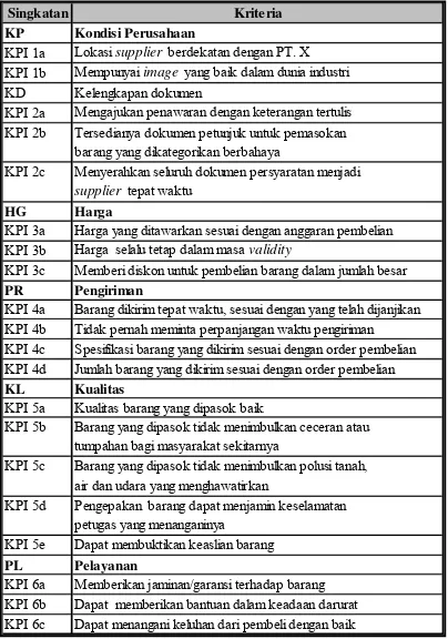 Tabel-2 Kriteria penilaian supplier yang dapat digunakan pada PT. X 