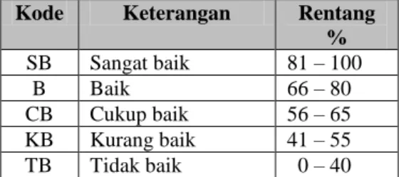 Tabel 3.5  Ketuntasan Lembar Observasi   Kode  Keterangan  Rentang % 