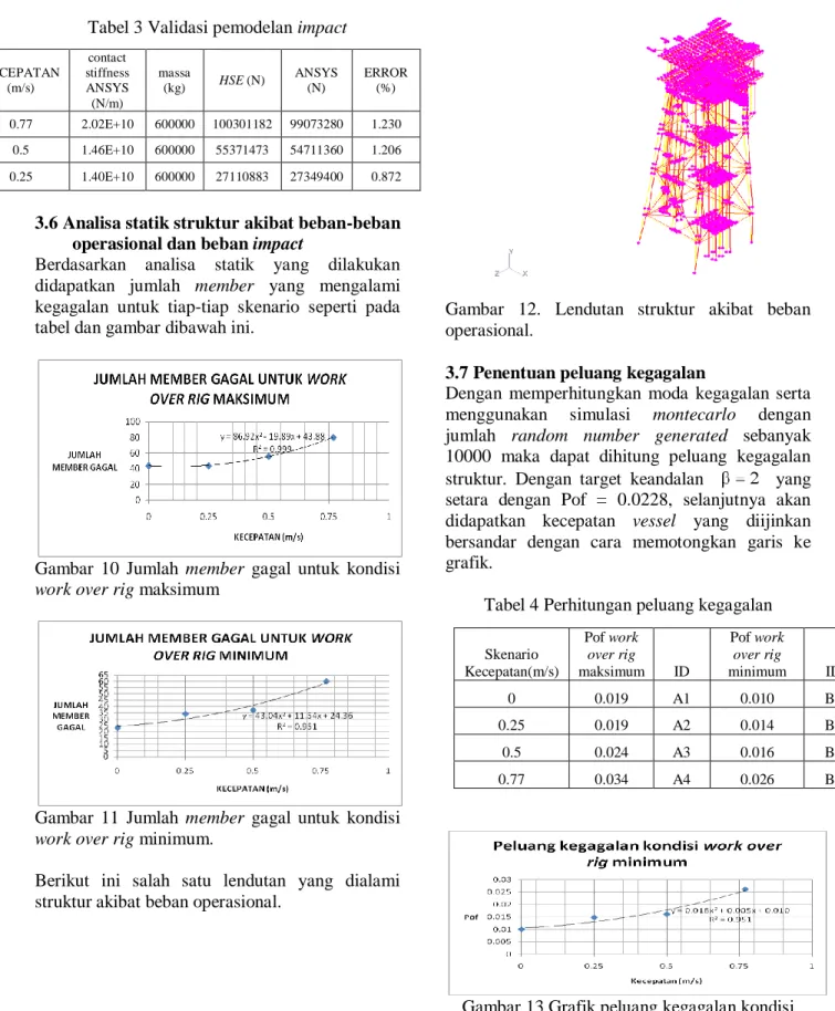 Tabel 3 Validasi pemodelan impact 