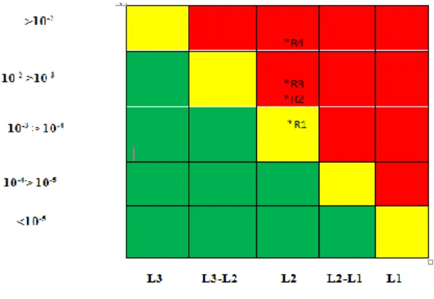 Gambar 15 matriks resiko untuk setiap skenario  Dari  matriks  diatas  dapat  diketahui  bahwa  untuk  skenario  A2  A3  A4  masih  berada  pada  kategori  high  risk  meskipun  beban  rig  sudah  dikurangi,  hal  ini  menunjukkan  bahwa  beban  impact  me