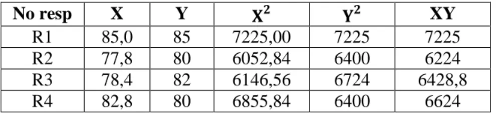Tabel Kerja (Tabel Perhitungan) Untuk Mencari Angka Indeks Korelasi Antara  Variabel X (Nilai Ujian Akhir Nasional (UAN) IPA Terpadu SMP/MTs) dan 