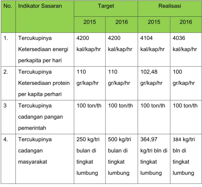 Tabel  2.1 : Perbandingan Target dan realisasi pada sasaran indikator 1 