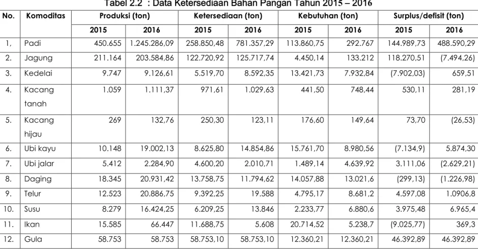 Tabel 2.2  : Data Ketersediaan Bahan Pangan Tahun 2015 – 2016 