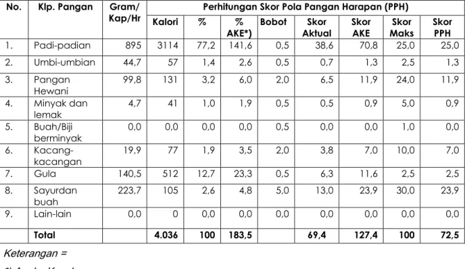 Tabel 2.3 : komposisi ketersediaan energi berdasarkan pengelompokan  Pola Pangan Harapan di Kabupaten Jombang pada tahun 