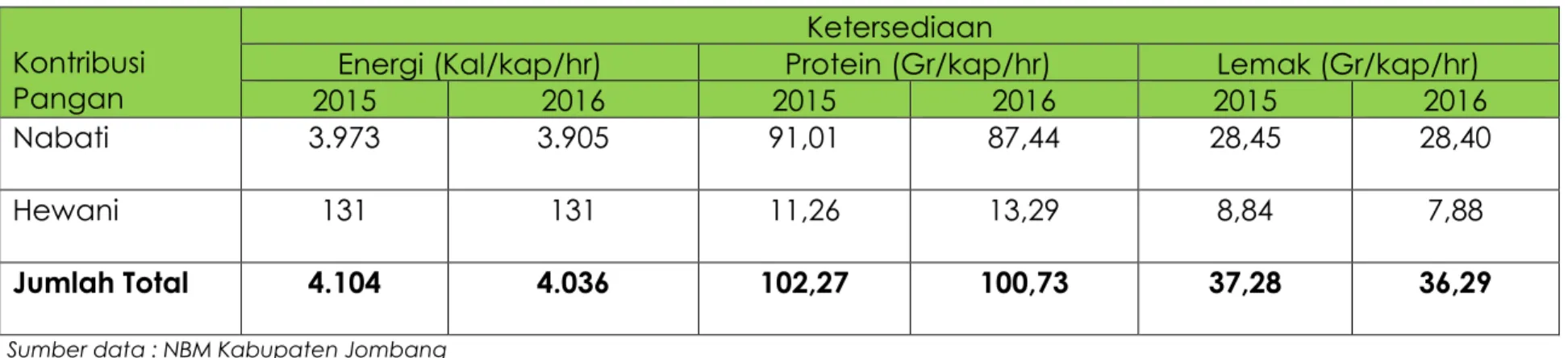 Tabel : 2.4  Ketersediaan  Energi dan Protein berdasarkan Neraca  Bahan Makanan (NBM) tahun 2 tahun terakhir 