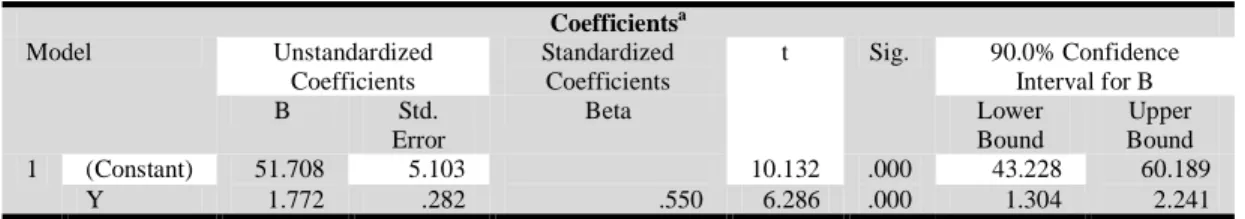 Tabel 9 Koefisien Korelasi Kualitas Pelayanan dan Kepuasan Pelanggan  Coefficients a Model  Unstandardized  Coefficients  Standardized Coefficients  t  Sig