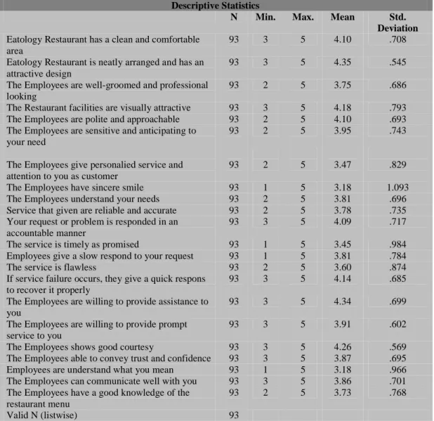 Tabel 6 Hasil Deskriptif Variabel Kualitas Pelayanan (X)  Descriptive Statistics  