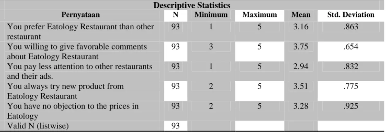 Tabel 8 Hasil Deskriptif Kepuasan Pelanggan  Descriptive Statistics 