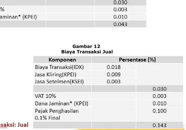 Gambar 12  Biaya Transaksi Jual