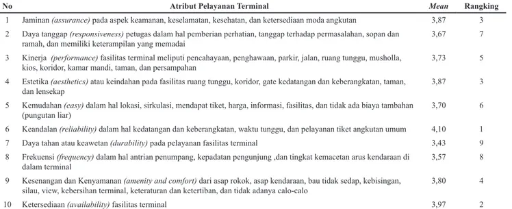 Tabel L3. Klasifikasi  atribut  pelayanan  dan  tingkat  kebutuhan  pengguna  terhadap  atribut  pelayanan  terminal  Tlogomas Kota Malang