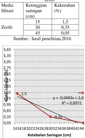 Tabel 5.6 Hasil pengujian  kekeruhan menggunakan  zeolt.  Media  filtrasi  Ketinggian saringan  (cm)  Kekeruhan (%)  Zeolit  15  1,5  30  0,35  45  0,05 